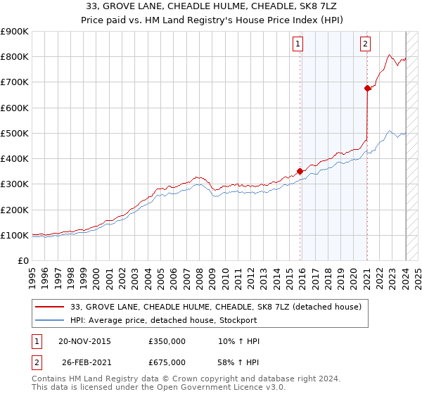 33, GROVE LANE, CHEADLE HULME, CHEADLE, SK8 7LZ: Price paid vs HM Land Registry's House Price Index