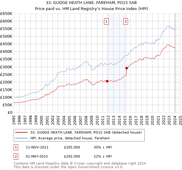 33, GUDGE HEATH LANE, FAREHAM, PO15 5AB: Price paid vs HM Land Registry's House Price Index