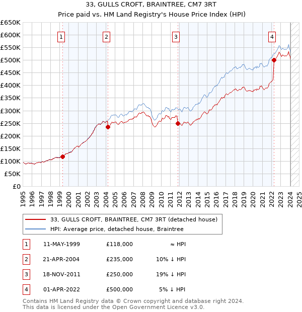 33, GULLS CROFT, BRAINTREE, CM7 3RT: Price paid vs HM Land Registry's House Price Index