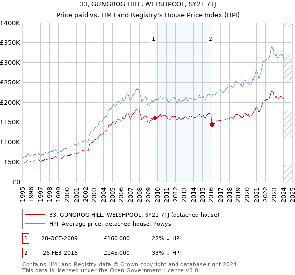 33, GUNGROG HILL, WELSHPOOL, SY21 7TJ: Price paid vs HM Land Registry's House Price Index