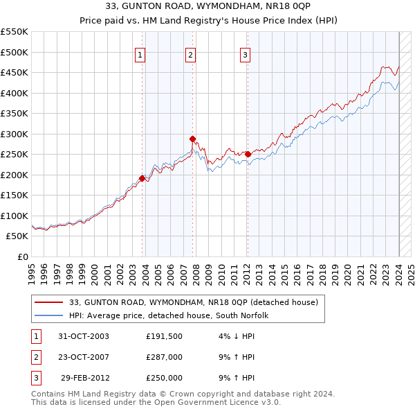 33, GUNTON ROAD, WYMONDHAM, NR18 0QP: Price paid vs HM Land Registry's House Price Index