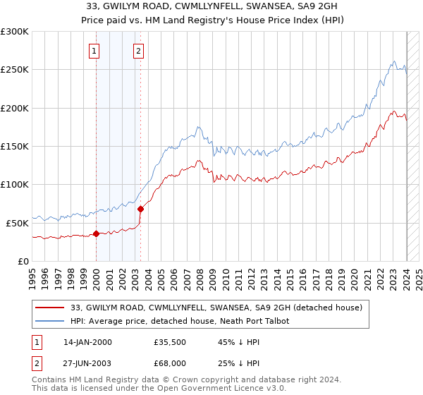 33, GWILYM ROAD, CWMLLYNFELL, SWANSEA, SA9 2GH: Price paid vs HM Land Registry's House Price Index