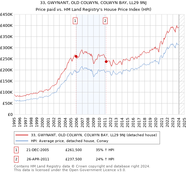 33, GWYNANT, OLD COLWYN, COLWYN BAY, LL29 9NJ: Price paid vs HM Land Registry's House Price Index