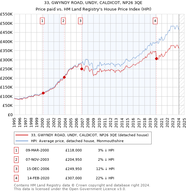 33, GWYNDY ROAD, UNDY, CALDICOT, NP26 3QE: Price paid vs HM Land Registry's House Price Index
