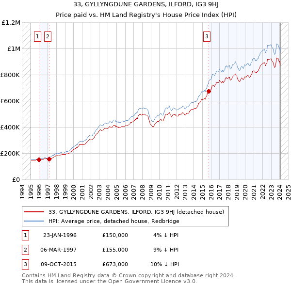 33, GYLLYNGDUNE GARDENS, ILFORD, IG3 9HJ: Price paid vs HM Land Registry's House Price Index