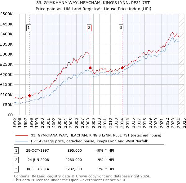 33, GYMKHANA WAY, HEACHAM, KING'S LYNN, PE31 7ST: Price paid vs HM Land Registry's House Price Index