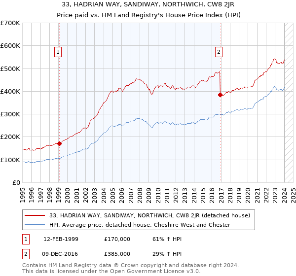 33, HADRIAN WAY, SANDIWAY, NORTHWICH, CW8 2JR: Price paid vs HM Land Registry's House Price Index