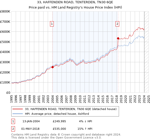 33, HAFFENDEN ROAD, TENTERDEN, TN30 6QE: Price paid vs HM Land Registry's House Price Index