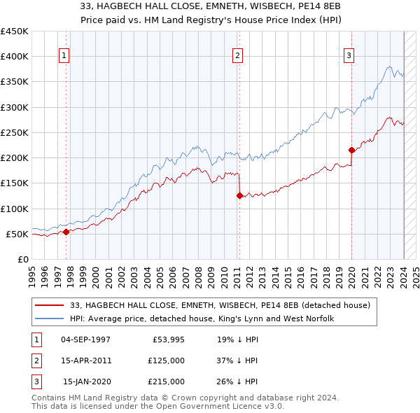 33, HAGBECH HALL CLOSE, EMNETH, WISBECH, PE14 8EB: Price paid vs HM Land Registry's House Price Index
