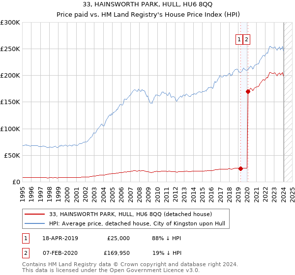33, HAINSWORTH PARK, HULL, HU6 8QQ: Price paid vs HM Land Registry's House Price Index