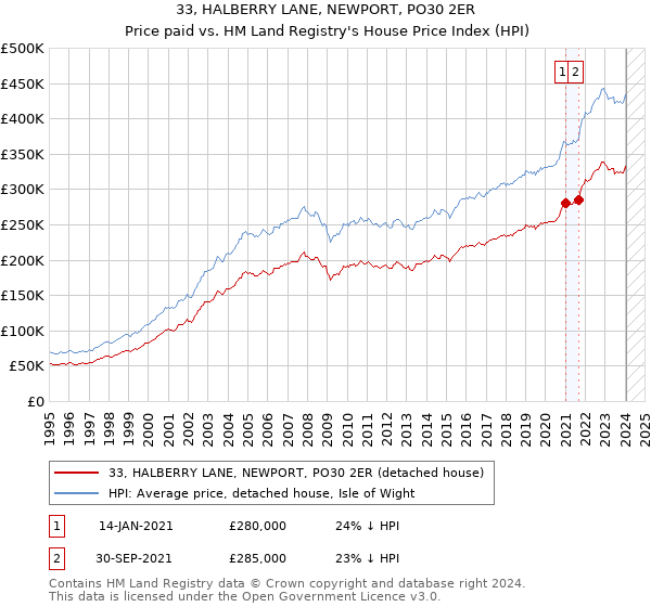 33, HALBERRY LANE, NEWPORT, PO30 2ER: Price paid vs HM Land Registry's House Price Index