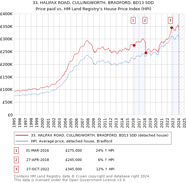 33, HALIFAX ROAD, CULLINGWORTH, BRADFORD, BD13 5DD: Price paid vs HM Land Registry's House Price Index