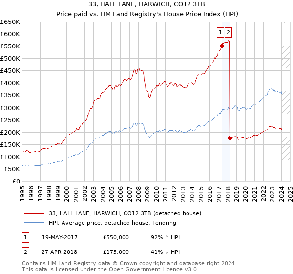 33, HALL LANE, HARWICH, CO12 3TB: Price paid vs HM Land Registry's House Price Index