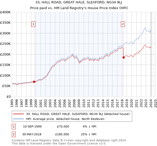 33, HALL ROAD, GREAT HALE, SLEAFORD, NG34 9LJ: Price paid vs HM Land Registry's House Price Index