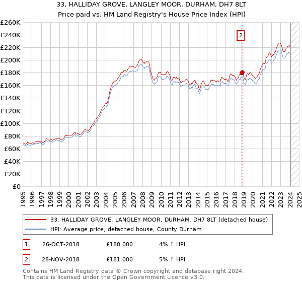 33, HALLIDAY GROVE, LANGLEY MOOR, DURHAM, DH7 8LT: Price paid vs HM Land Registry's House Price Index