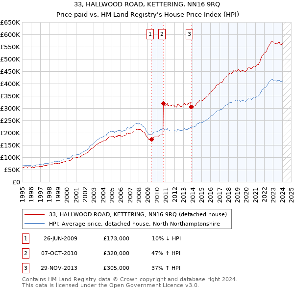 33, HALLWOOD ROAD, KETTERING, NN16 9RQ: Price paid vs HM Land Registry's House Price Index