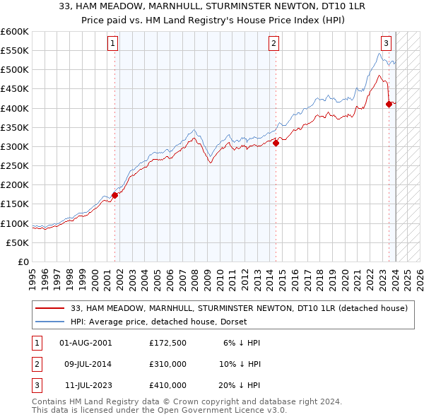 33, HAM MEADOW, MARNHULL, STURMINSTER NEWTON, DT10 1LR: Price paid vs HM Land Registry's House Price Index