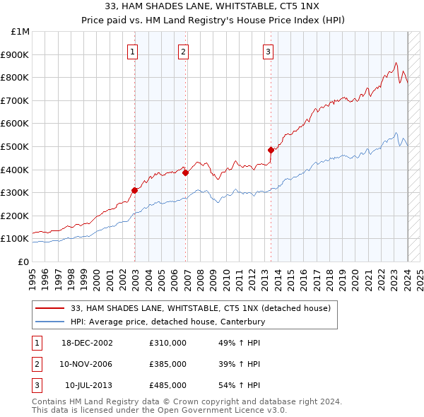 33, HAM SHADES LANE, WHITSTABLE, CT5 1NX: Price paid vs HM Land Registry's House Price Index