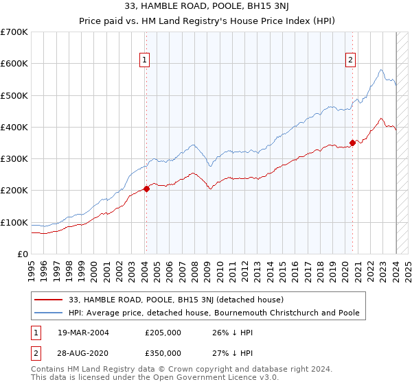 33, HAMBLE ROAD, POOLE, BH15 3NJ: Price paid vs HM Land Registry's House Price Index