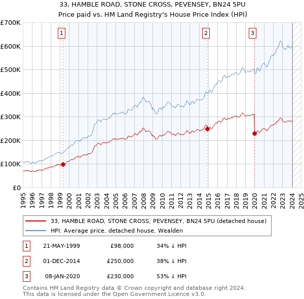 33, HAMBLE ROAD, STONE CROSS, PEVENSEY, BN24 5PU: Price paid vs HM Land Registry's House Price Index