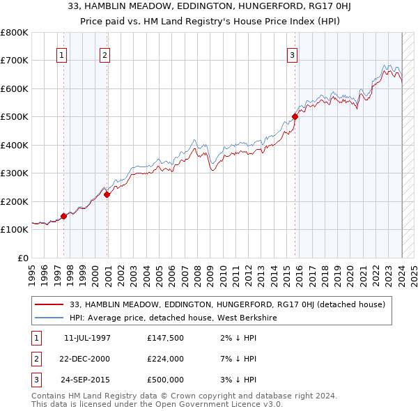33, HAMBLIN MEADOW, EDDINGTON, HUNGERFORD, RG17 0HJ: Price paid vs HM Land Registry's House Price Index