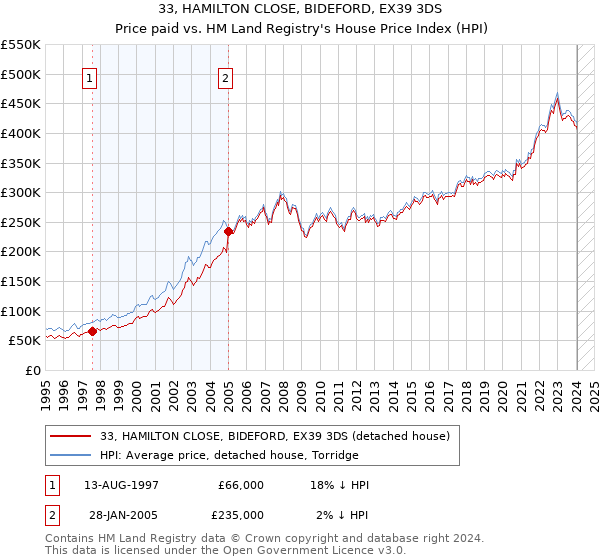 33, HAMILTON CLOSE, BIDEFORD, EX39 3DS: Price paid vs HM Land Registry's House Price Index