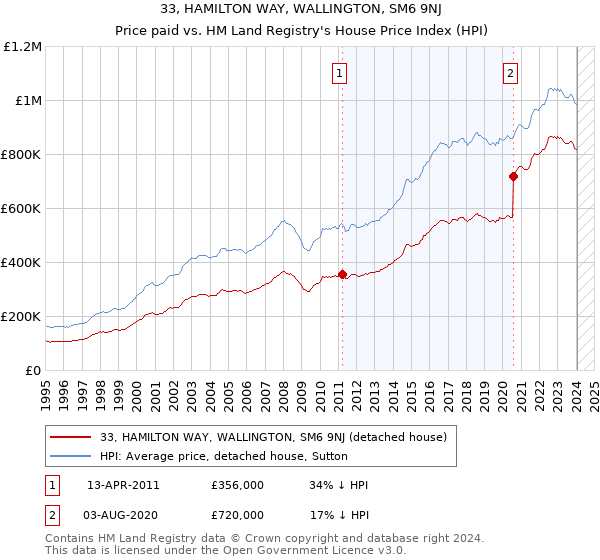 33, HAMILTON WAY, WALLINGTON, SM6 9NJ: Price paid vs HM Land Registry's House Price Index