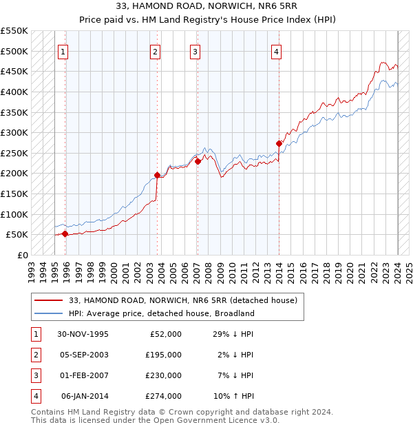 33, HAMOND ROAD, NORWICH, NR6 5RR: Price paid vs HM Land Registry's House Price Index