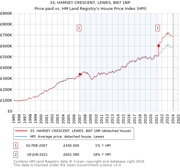 33, HAMSEY CRESCENT, LEWES, BN7 1NP: Price paid vs HM Land Registry's House Price Index