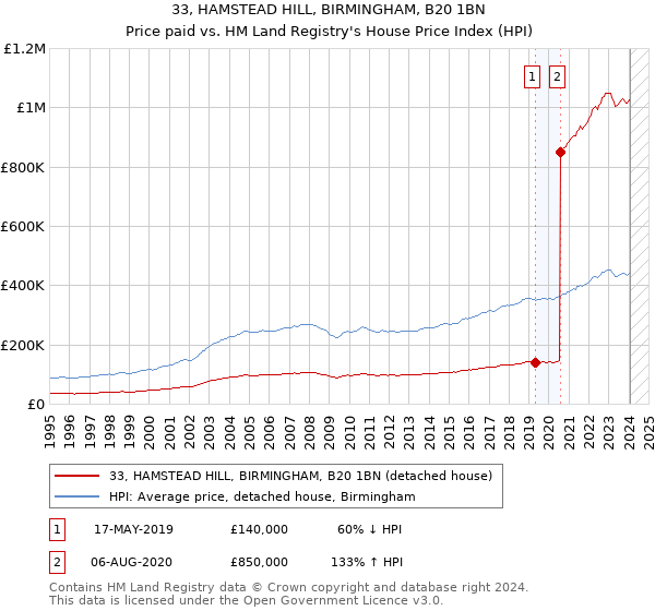 33, HAMSTEAD HILL, BIRMINGHAM, B20 1BN: Price paid vs HM Land Registry's House Price Index