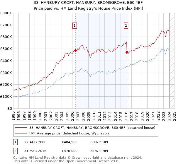 33, HANBURY CROFT, HANBURY, BROMSGROVE, B60 4BF: Price paid vs HM Land Registry's House Price Index