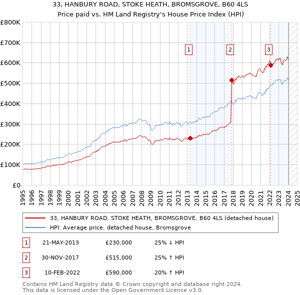 33, HANBURY ROAD, STOKE HEATH, BROMSGROVE, B60 4LS: Price paid vs HM Land Registry's House Price Index