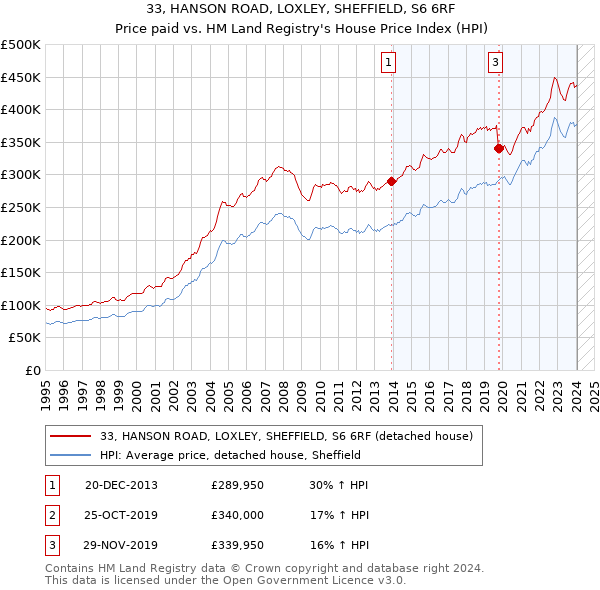 33, HANSON ROAD, LOXLEY, SHEFFIELD, S6 6RF: Price paid vs HM Land Registry's House Price Index