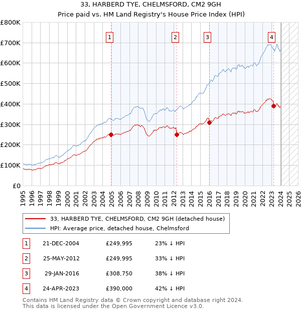 33, HARBERD TYE, CHELMSFORD, CM2 9GH: Price paid vs HM Land Registry's House Price Index