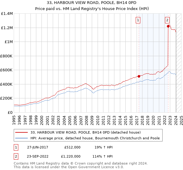 33, HARBOUR VIEW ROAD, POOLE, BH14 0PD: Price paid vs HM Land Registry's House Price Index