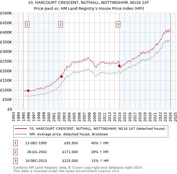 33, HARCOURT CRESCENT, NUTHALL, NOTTINGHAM, NG16 1AT: Price paid vs HM Land Registry's House Price Index