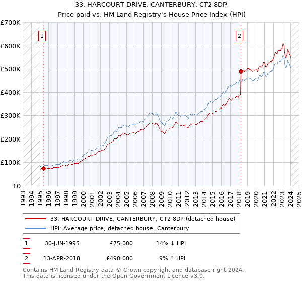 33, HARCOURT DRIVE, CANTERBURY, CT2 8DP: Price paid vs HM Land Registry's House Price Index