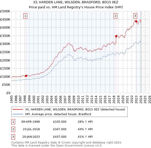 33, HARDEN LANE, WILSDEN, BRADFORD, BD15 0EZ: Price paid vs HM Land Registry's House Price Index