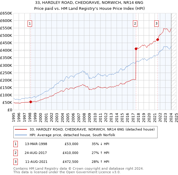 33, HARDLEY ROAD, CHEDGRAVE, NORWICH, NR14 6NG: Price paid vs HM Land Registry's House Price Index