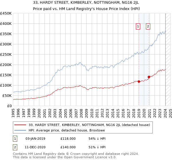 33, HARDY STREET, KIMBERLEY, NOTTINGHAM, NG16 2JL: Price paid vs HM Land Registry's House Price Index