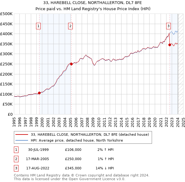 33, HAREBELL CLOSE, NORTHALLERTON, DL7 8FE: Price paid vs HM Land Registry's House Price Index