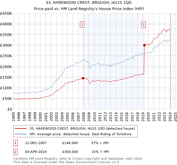 33, HAREWOOD CREST, BROUGH, HU15 1QD: Price paid vs HM Land Registry's House Price Index
