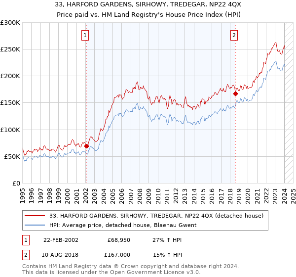 33, HARFORD GARDENS, SIRHOWY, TREDEGAR, NP22 4QX: Price paid vs HM Land Registry's House Price Index