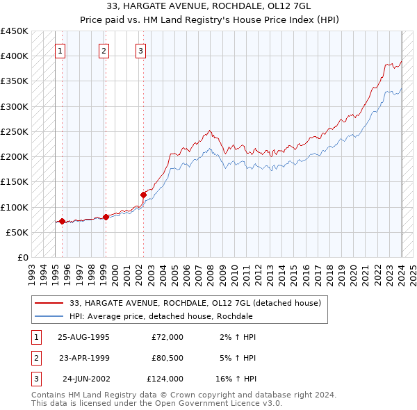 33, HARGATE AVENUE, ROCHDALE, OL12 7GL: Price paid vs HM Land Registry's House Price Index