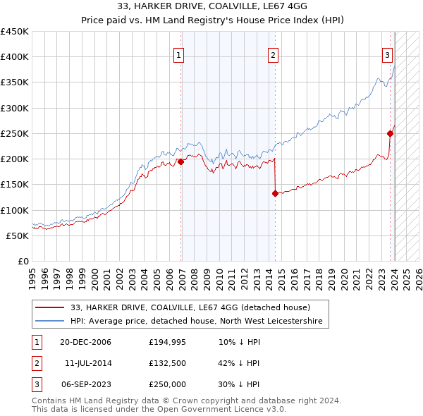 33, HARKER DRIVE, COALVILLE, LE67 4GG: Price paid vs HM Land Registry's House Price Index