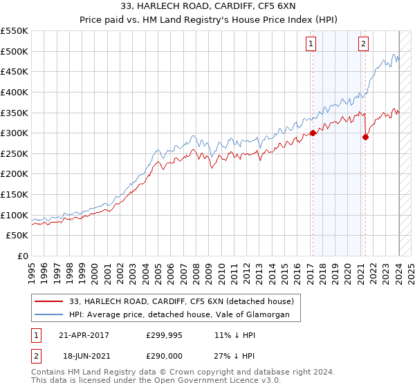33, HARLECH ROAD, CARDIFF, CF5 6XN: Price paid vs HM Land Registry's House Price Index