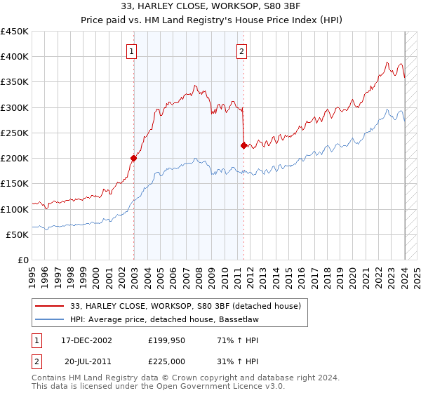 33, HARLEY CLOSE, WORKSOP, S80 3BF: Price paid vs HM Land Registry's House Price Index
