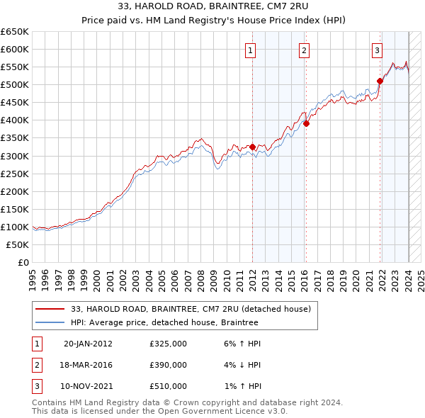 33, HAROLD ROAD, BRAINTREE, CM7 2RU: Price paid vs HM Land Registry's House Price Index
