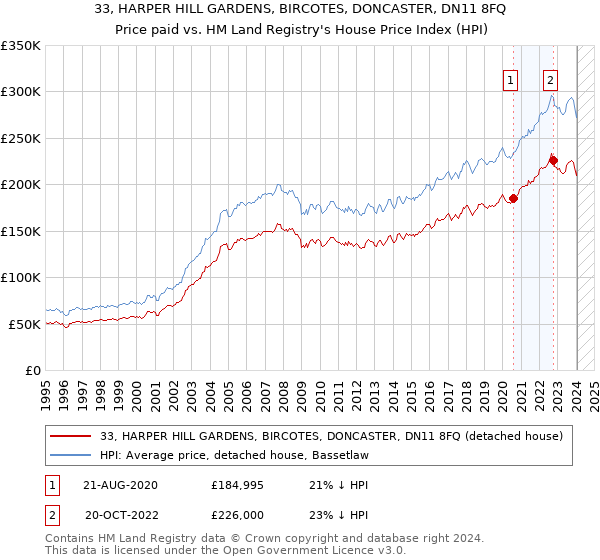 33, HARPER HILL GARDENS, BIRCOTES, DONCASTER, DN11 8FQ: Price paid vs HM Land Registry's House Price Index