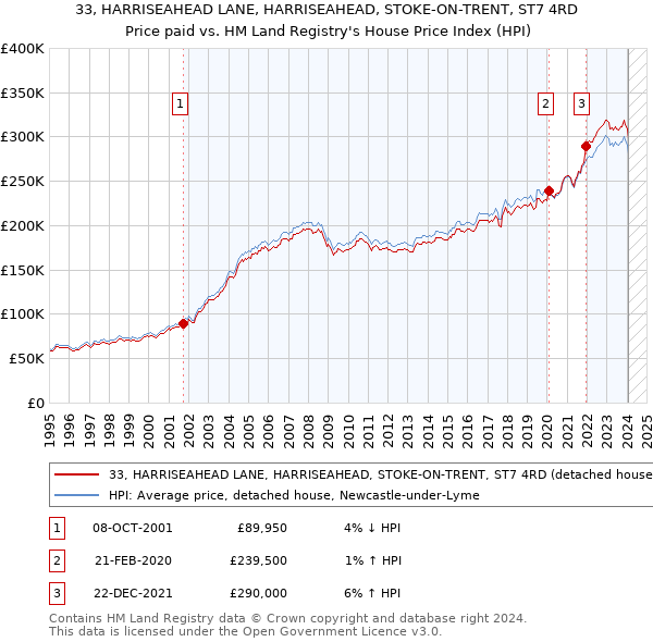 33, HARRISEAHEAD LANE, HARRISEAHEAD, STOKE-ON-TRENT, ST7 4RD: Price paid vs HM Land Registry's House Price Index